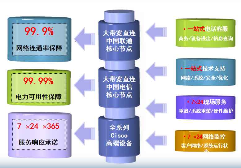 桥东机房网络